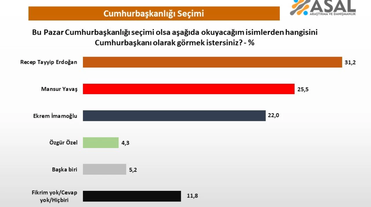 Son Dakika Son Ankette Erdoğan Rakiplerine, CHP Recep Tayyip Erdoğan'a Fark Attı!