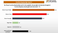 Son Dakika Son Ankette Erdoğan Rakiplerine, CHP Recep Tayyip Erdoğan'a Fark Attı!