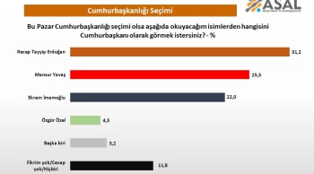 Son Dakika Son Ankette Erdoğan Rakiplerine, CHP Recep Tayyip Erdoğan'a Fark Attı!