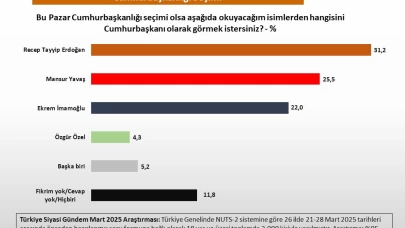 Son Dakika Son Ankette Erdoğan Rakiplerine, CHP Recep Tayyip Erdoğan'a Fark Attı!