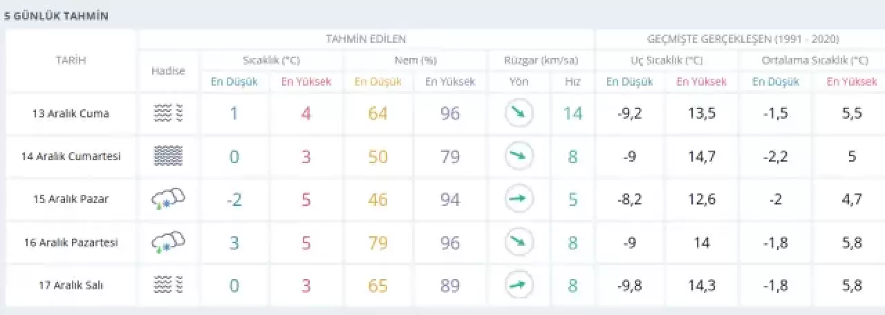 14 Aralık Ankara hava durumu: Ankara'da hava nasıl olacak, 5 Günlük Hava Durumu, kar yağacak mı? 2