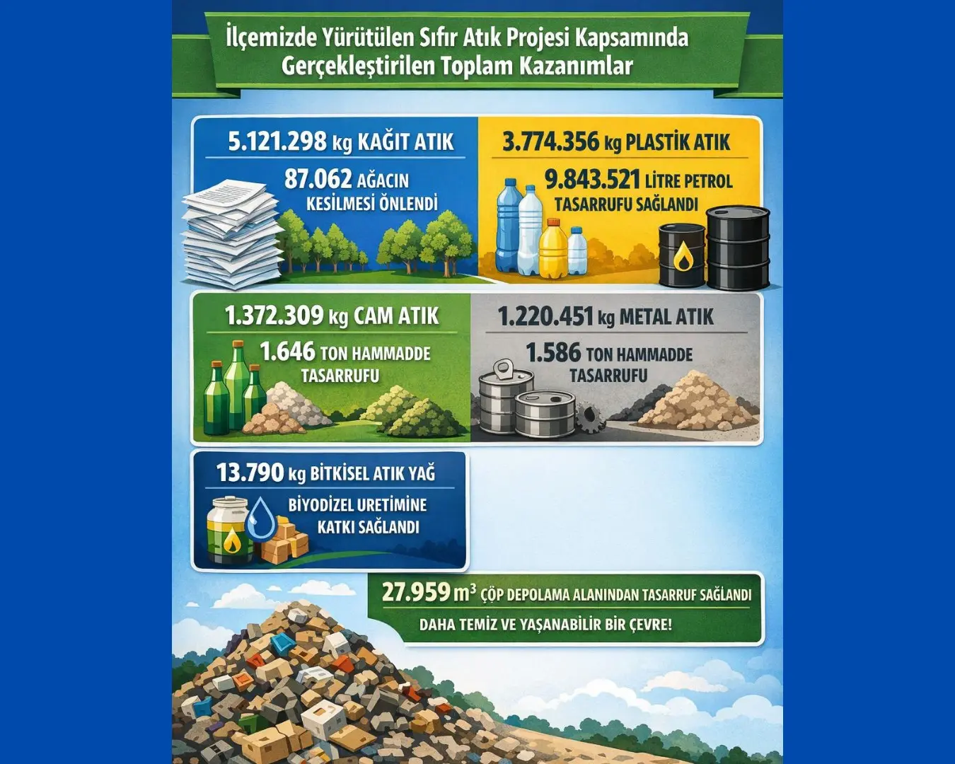 30 Mart Uluslararası Sıfır Atık Günü kapsamında Köyceğiz Belediyesi, Fehmi Başoğlu İlköğretim Okulu öğrencilerine geri dönüşüm ve çevre bilinci eğitimi verdi.