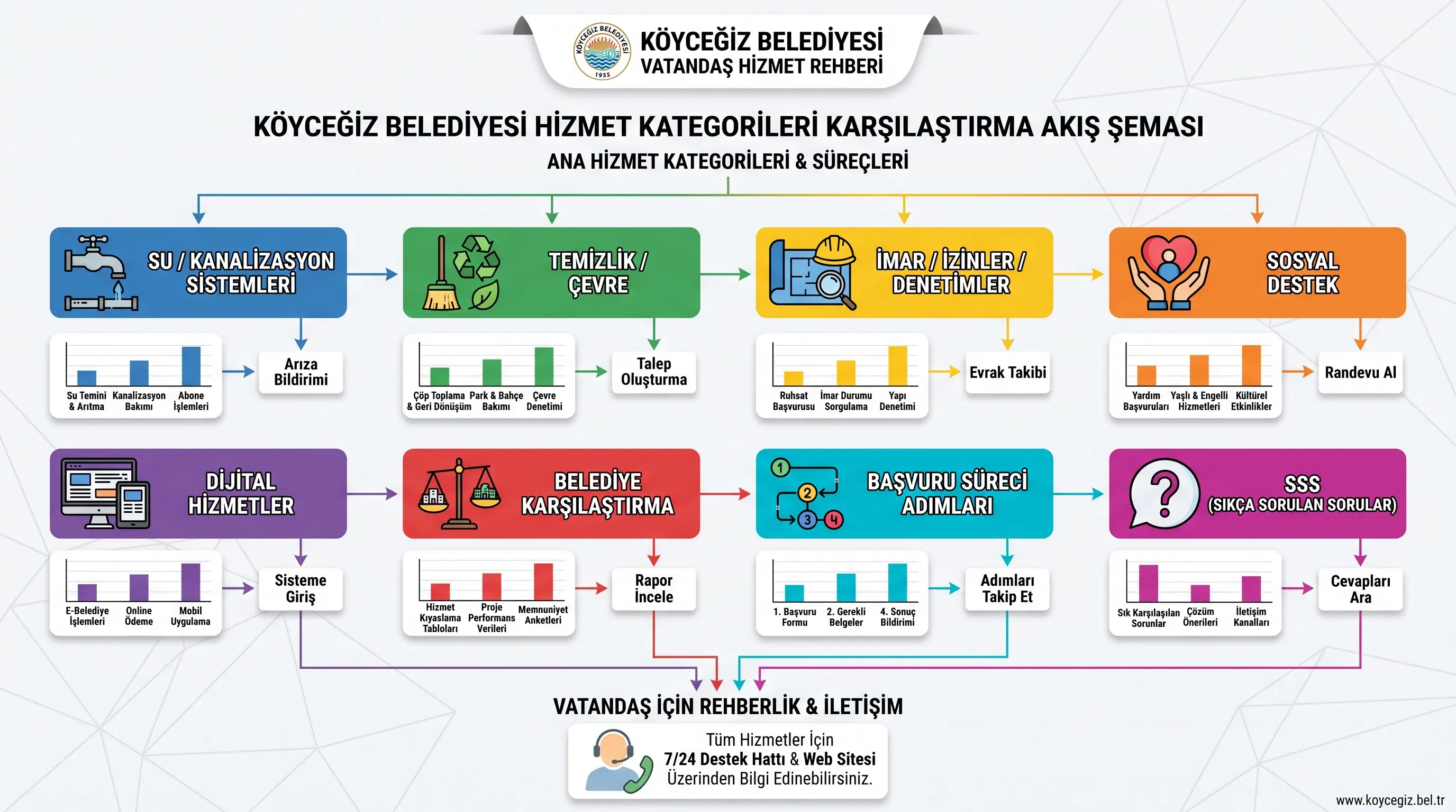 Köyceğiz belediyesinin su, imar, temizlik ve sosyal hizmetleri başlıca hizmet alanları
