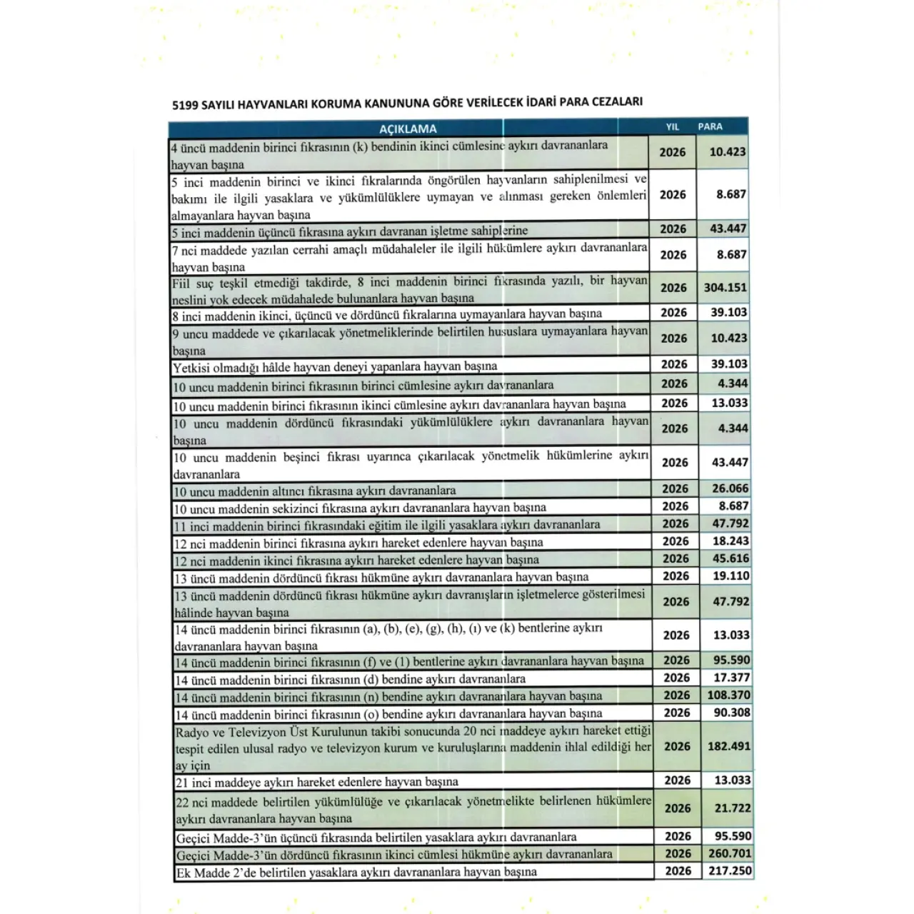 Köyceğiz Belediyesi, 5199 Sayılı Hayvanları Koruma Kanunu kapsamında 2026 yılı idari para cezalarını açıkladı. Bazı ihlallerde cezalar 300 bin TL'yi aşıyor.