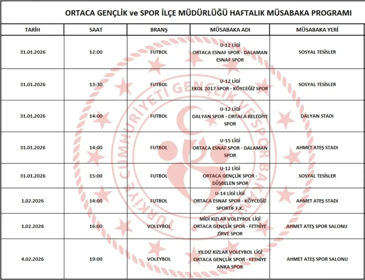 Ortaca Gençlik ve Spor İlçe Müdürlüğü, 31 Ocak – 4 Şubat 2026 tarihlerini kapsayan haftalık müsabaka programını duyurdu. Futbolda alt yaş gruplarının kıyasıya mücadelesi, voleybolda ise kızlar liginin heyecanı spor salonlarına taşınacak. Ortaca, Dalaman, Köyceğiz ve Fethiye temsilcilerinin karşı karşıya geleceği maçlar için taraftarlar şimdiden heyecanlı.