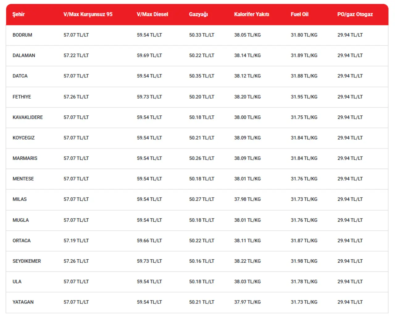 Köyceğiz benzin, motorin ve LPG fiyatları ne kadar? 2026 yılı Muğla ve ilçeleri güncel akaryakıt fiyat listesi. Köyceğiz'de yakıt alacaklar için rehber.