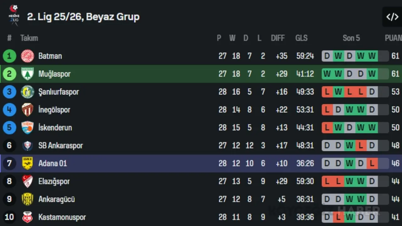 Muğlaspor, sahasında karşılaştığı Adana 01'i 2-0 mağlup ederek puanını 64'e yükseltti. Şampiyonluk yolunda kritik 3 puan haberimizde.