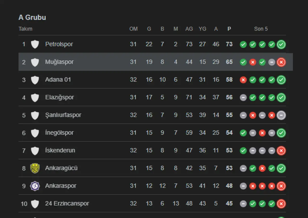 TFF 2. Lig’de şampiyonluk mücadelesi veren Muğlaspor, sahasında Altınordu’ya 1-0 mağlup olarak lider Batman Petrolspor ile puan farkının 8’e çıkmasına engel olamadı.