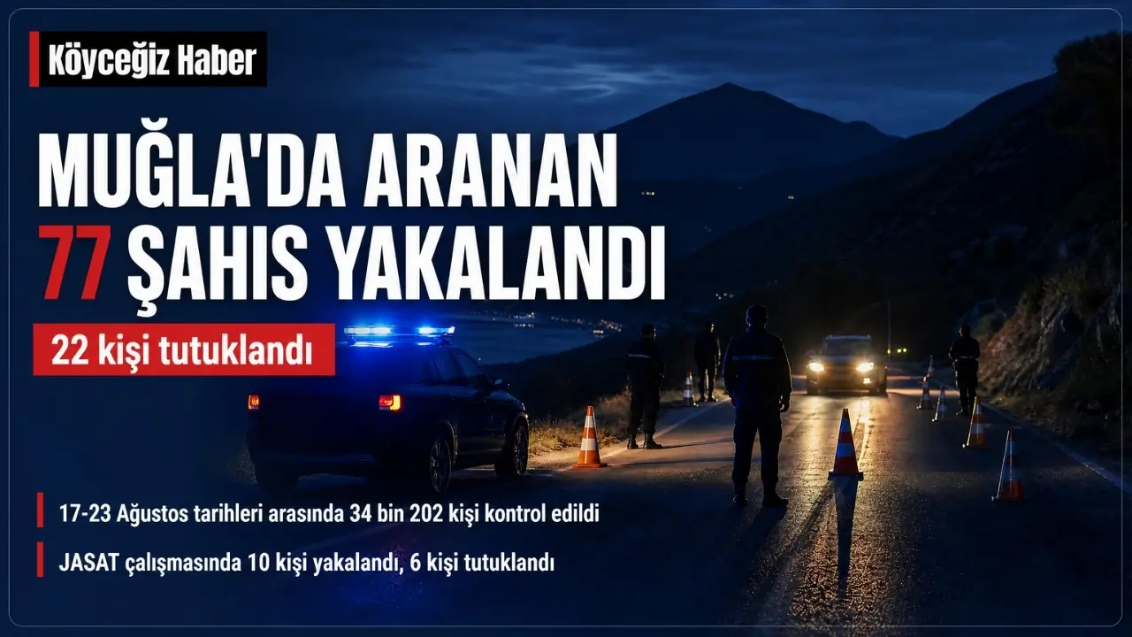 Muğla'da jandarmanın son bir haftalık denetimlerinde aranan 77 şahıs yakalandı, adliyeye sevk edilen 22 kişi tutuklanarak cezaevine gönderildi.